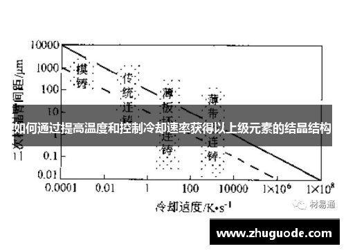 如何通过提高温度和控制冷却速率获得以上级元素的结晶结构